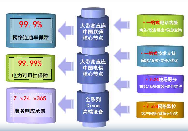 吉利机房网络